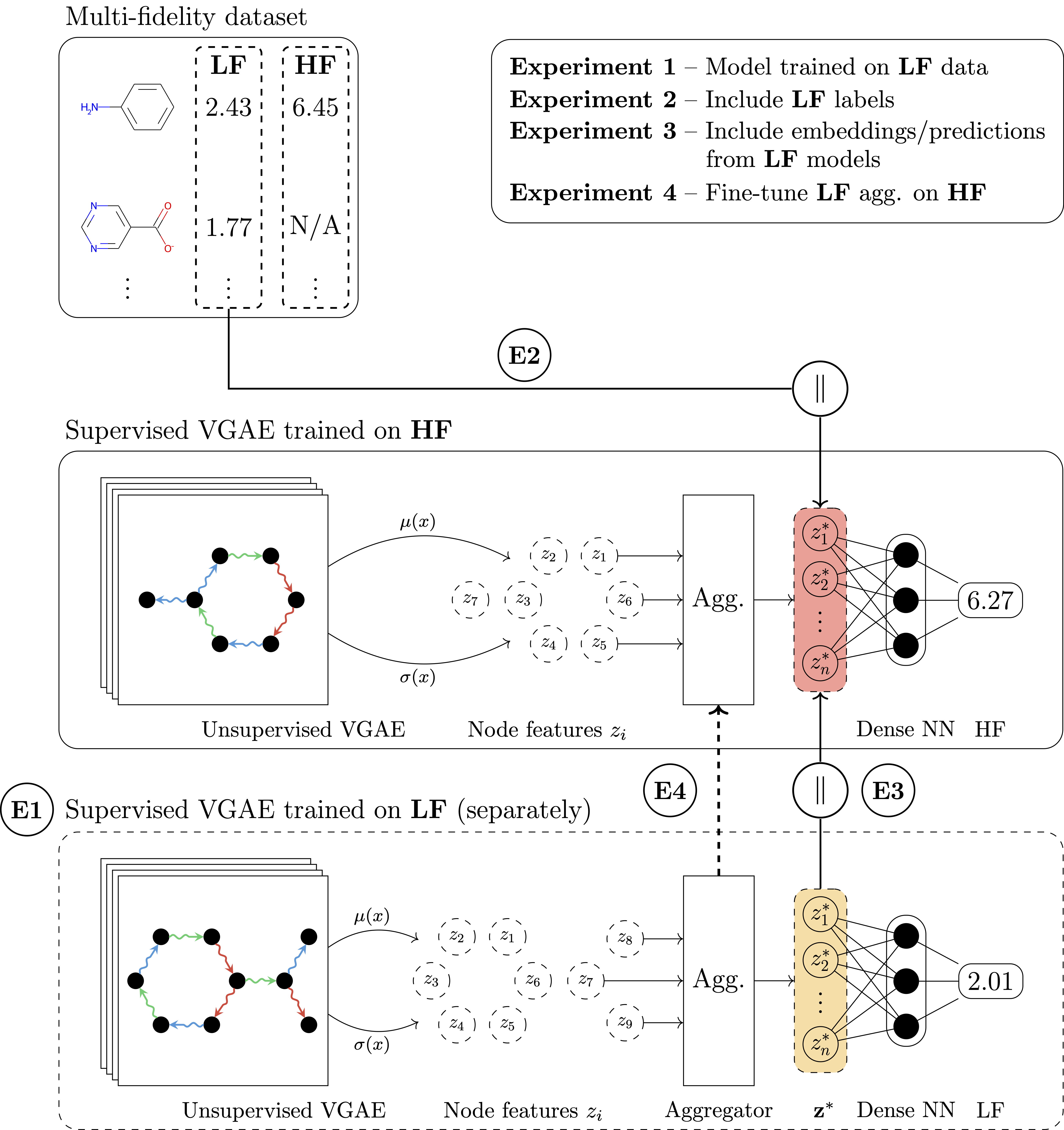 Accelerating and improving drug discovery by transfer learning in the